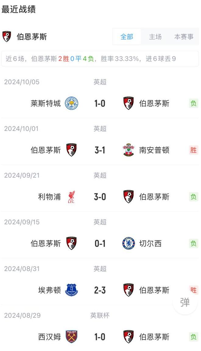 阿森纳输给伯恩茅斯，积分榜第八